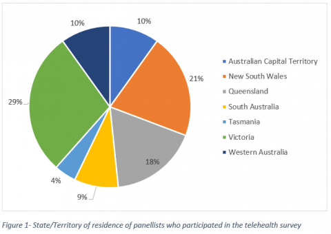 Figure 1- State/Territory of residence of panellists who participated in the telehealth survey