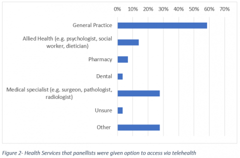 Figure 2- Health Services that panellists were given option to access via telehealth