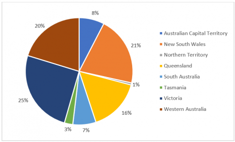 Figure 1- State/Territory of residence of panellists who participated in the COVIDSafe survey