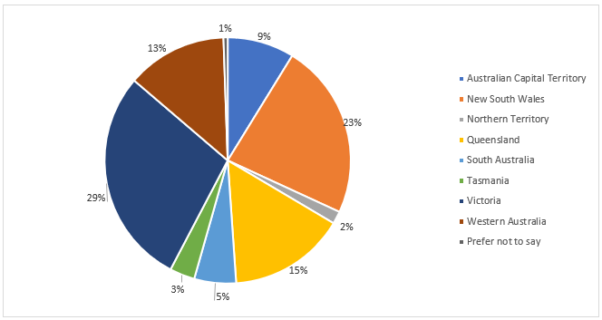 Pie chart - geographic distribution of participants 