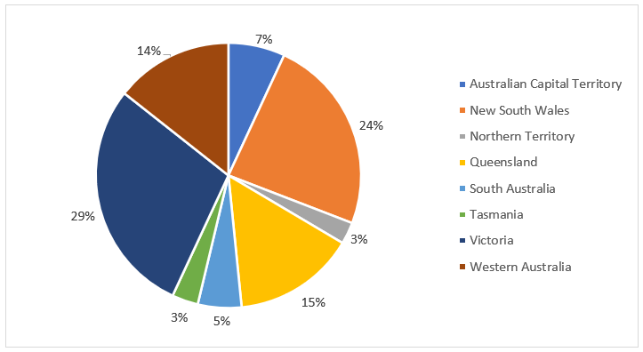 Pie chart: COVID vaccine survey - geographic distribution