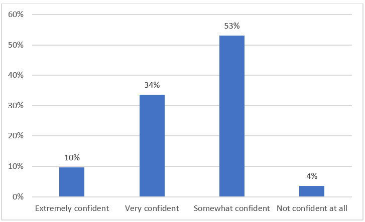 Figure 2- Panellist responses to “How confident were you with your responses to the Jargon Quiz questions?”