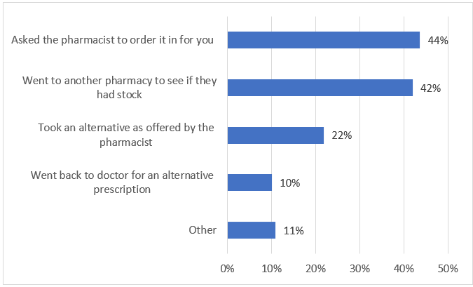 Panellist actions when unable to get a prescription medicine at a pharmacy due to a medicine shortage
