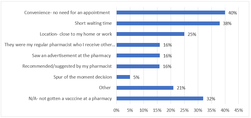 Panellist reasons for getting a vaccination at a pharmacy