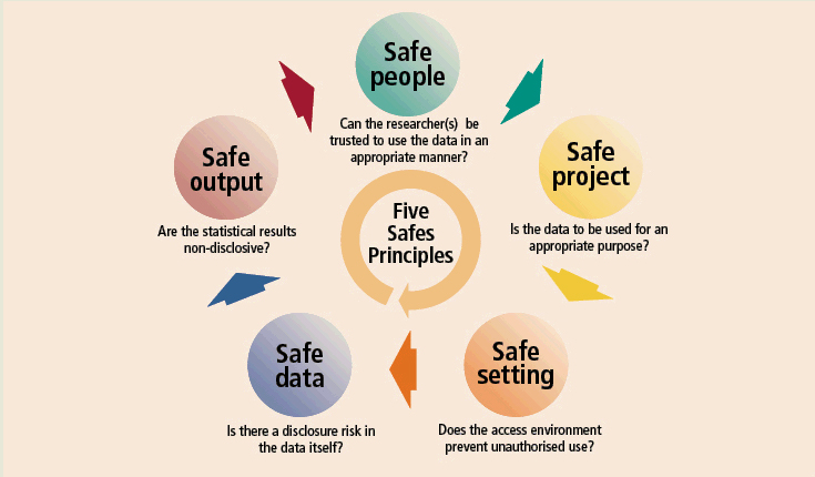 The Five Safes Principles